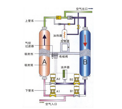 鼓风热零气耗吸干机和普通吸干机的对比分析