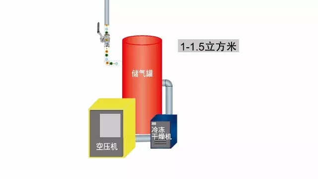 压缩空气管路的正确规划和安装方式！