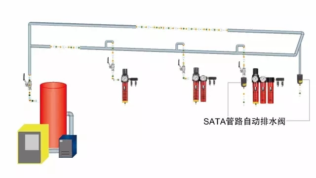 压缩空气管路的正确规划和安装方式！