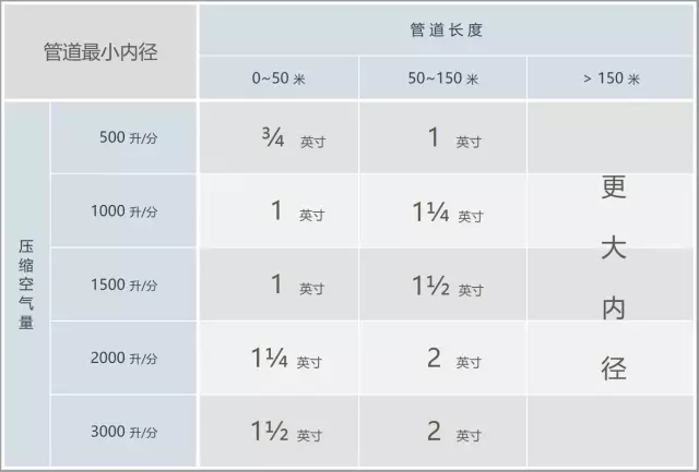 压缩空气管路的正确规划和安装方式！