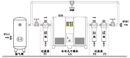 压缩空气干燥系统的组成-