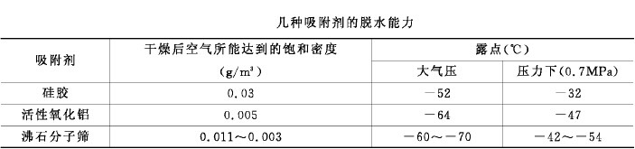 哪些因素会影响吸附式干燥机露点-