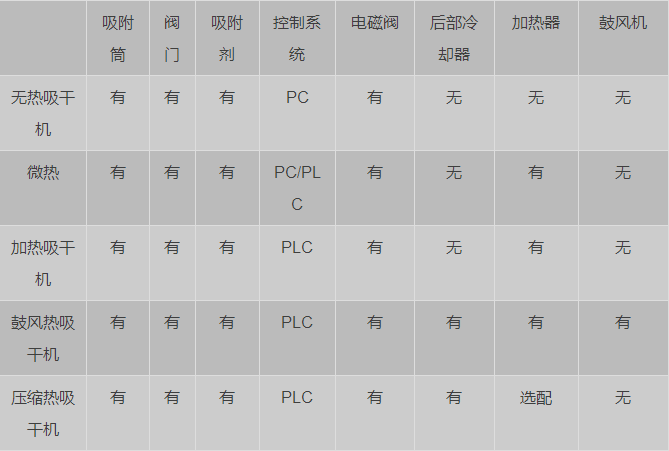 怎样才能买到好的吸干机呢？-