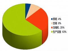 压缩空气系统的节能误区