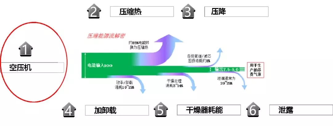 压缩空气系统的节能误区