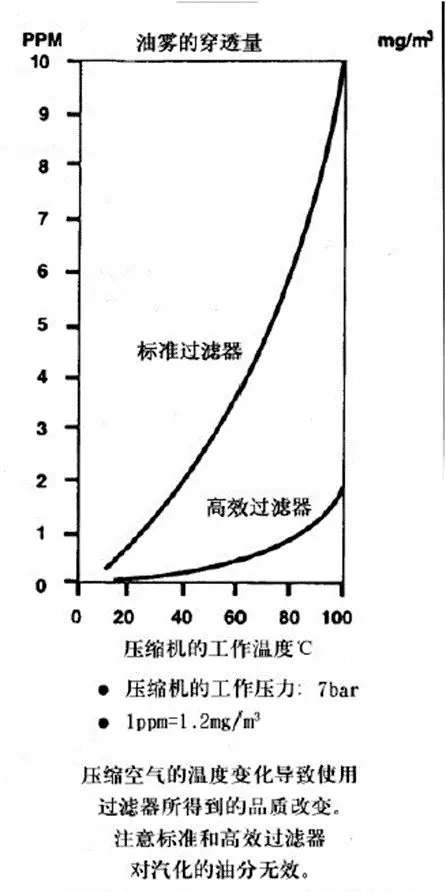 压缩空气系统的节能误区