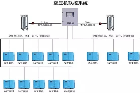 压缩空气系统的选型很重要（二）