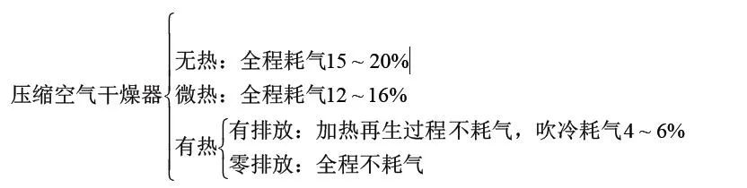 零气耗压缩热再生吸干机