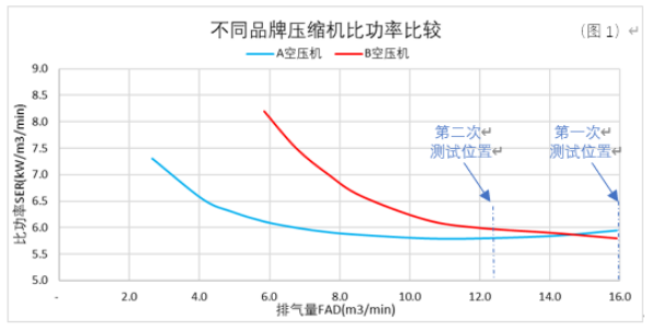 所见未必即所得：现场实测“节能”的空压机真的节能吗？