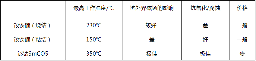 永磁空压机-永磁材料你了解多少