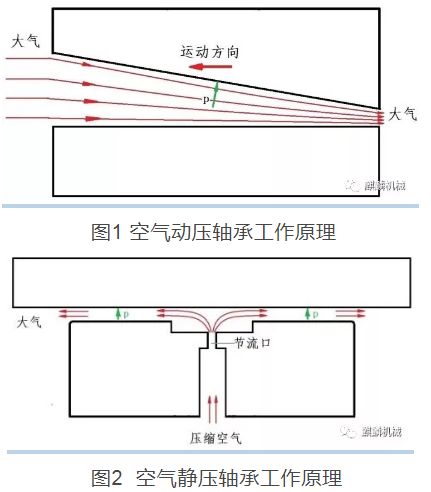 什么是空气轴承，柳州富达带你一起了解