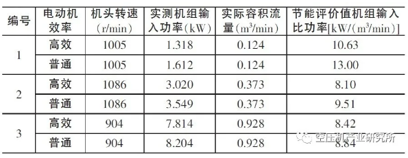 电机效率对空压机能效的重要影响！，空压机比功率