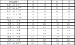 最全电缆载流量和对照表(值得收藏)!
