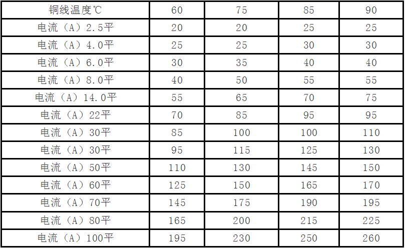 最全电缆载流量和对照表(值得收藏)!