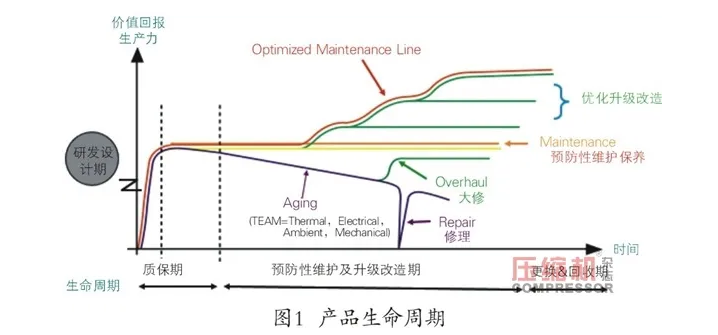 空压机生命周期中售后服务的客户价值简论