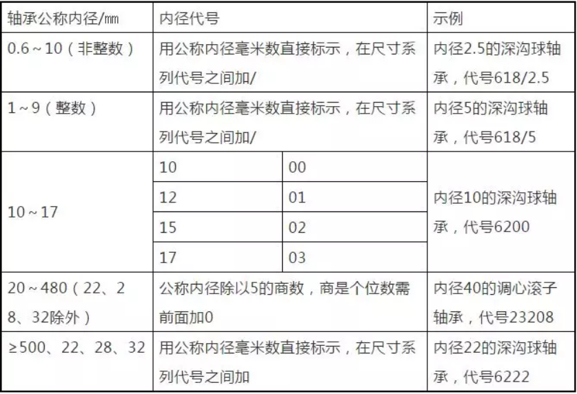 轴承是如何命名的？