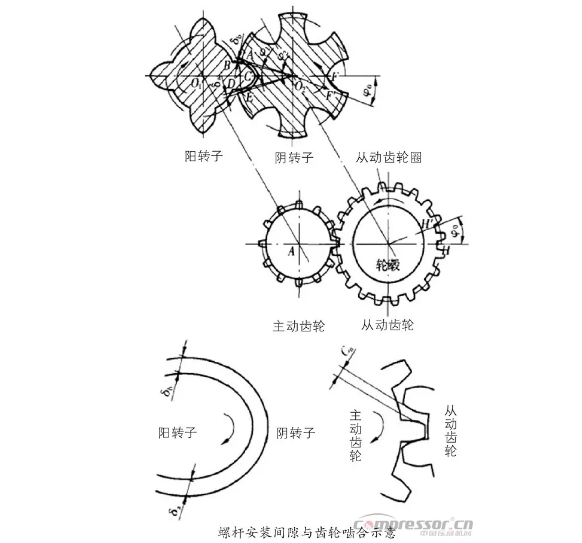 螺杆压缩机转子间隙调整方法与步骤