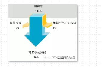 空压机余热回收，空压机工频改变频，空压机变频改造