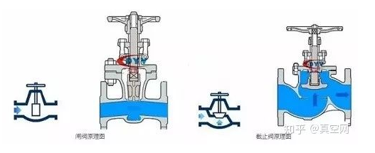 截止阀和闸阀有什么区别？,柳州富达,阿特拉斯