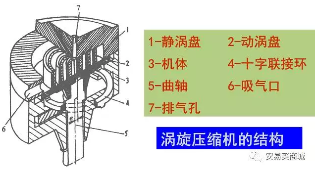 涡旋压缩机结构、工作过程及主要特点