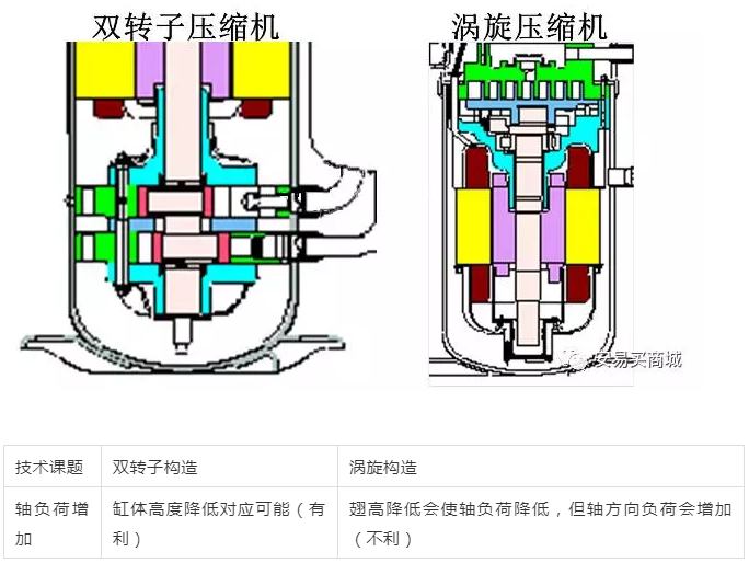 涡旋压缩机结构、工作过程及主要特点