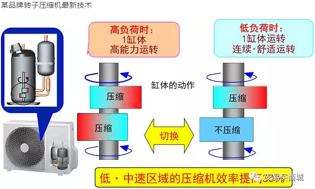 涡旋压缩机结构、工作过程及主要特点