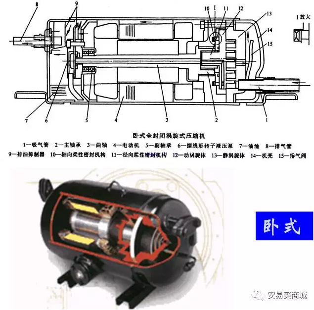 涡旋压缩机结构、工作过程及主要特点