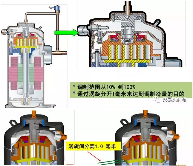 涡旋压缩机结构、工作过程及主要特点