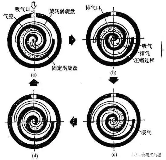 涡旋压缩机结构、工作过程及主要特点