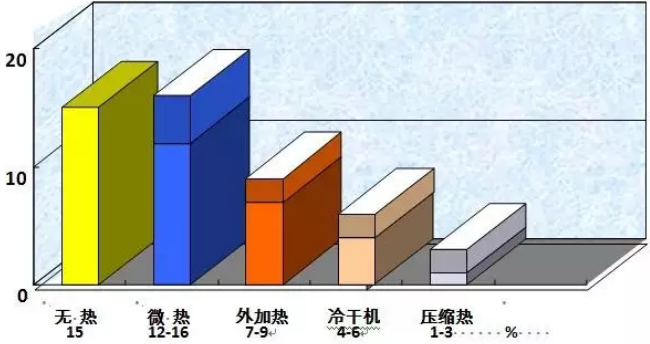 吸附式干燥机 应用现状及节能减排趋势,柳州富达,阿特拉斯