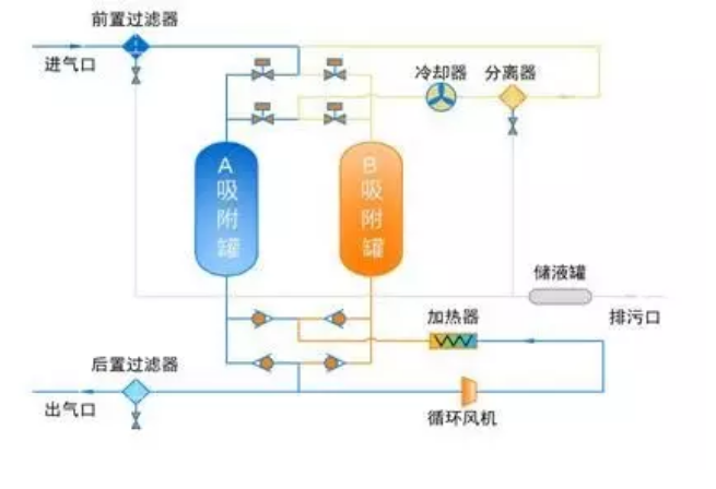 吸附式干燥机 应用现状及节能减排趋势,柳州富达,阿特拉斯