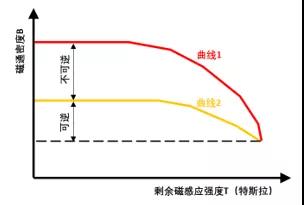 钐钴材料，油冷冷却，IP66防护等级的永磁空压机