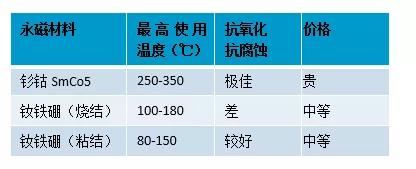 钐钴材料，油冷冷却，IP66防护等级的永磁空压机