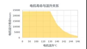 钐钴材料，油冷冷却，IP66防护等级的永磁空压机