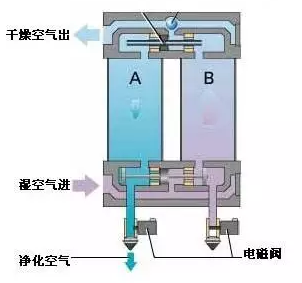 柳州富达,微热吸附式干燥机的应用优势！