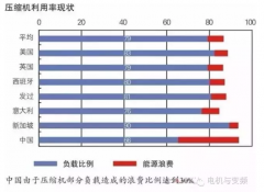 空压机能耗利用率,空压机浪费电量,空压机耗电量,空压机使用率现状