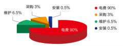 买便宜的空压机真的“便宜”吗？算算总帐，一目了然！,空压机的选择