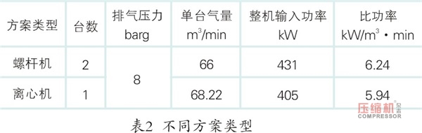 无油机,离心式无油机,螺杆无油机,离心式空气压缩机,离心机,无油螺杆空压机