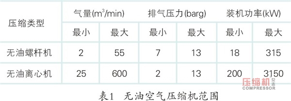 无油机,离心式无油机,螺杆无油机,离心式空气压缩机,离心机,无油螺杆空压机