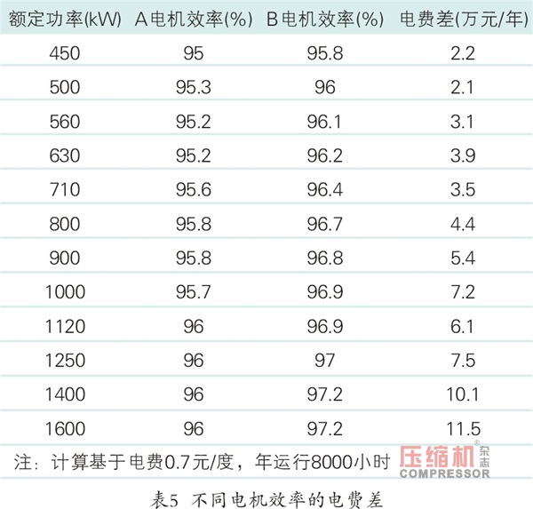 无油机,离心式无油机,螺杆无油机,离心式空气压缩机,离心机,无油螺杆空压机