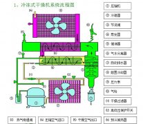 冷干机与吸干机区别,冷冻式干燥机与吸干机如何选择,Liutech柳州富达冷