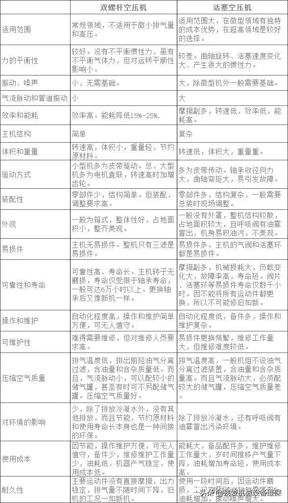 螺杆和活塞空压机优缺点全面对比，附螺杆空压机12种常见故障原因