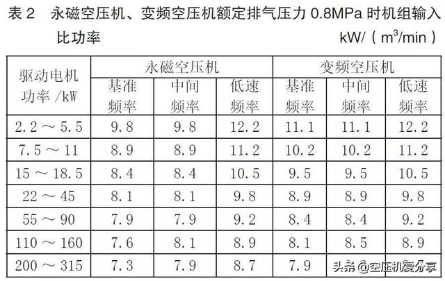 永磁变频螺杆空压机是否一定节能？