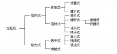 空压机工作原理