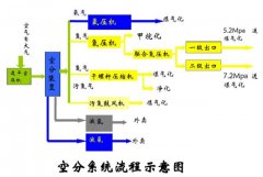 空分是如何制氧制氮的？