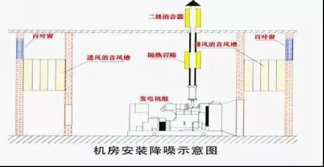 机房隔音降噪