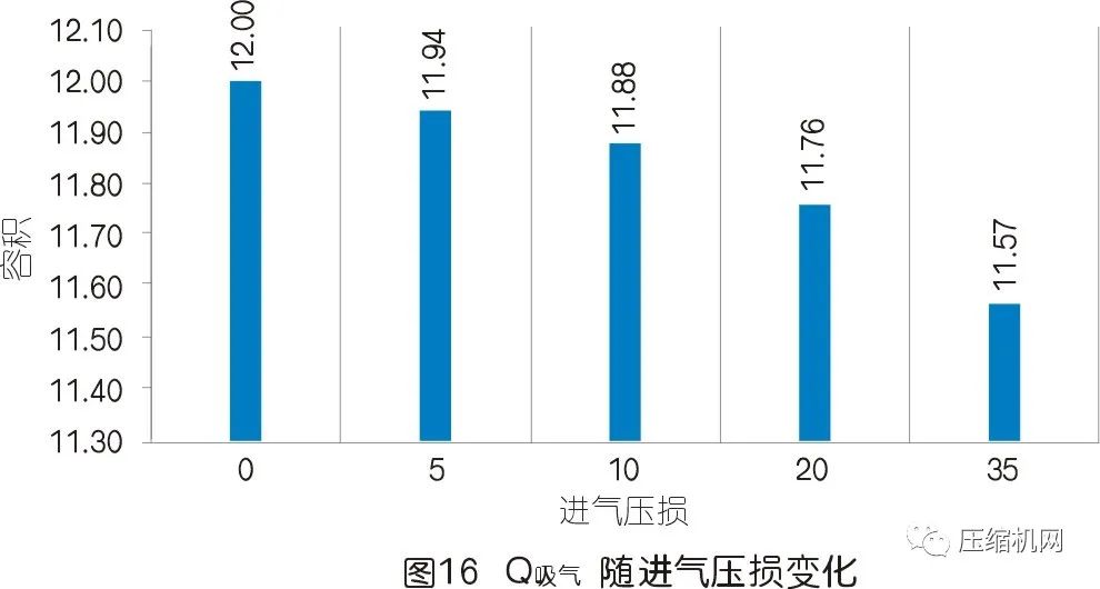 空压机的容积流量