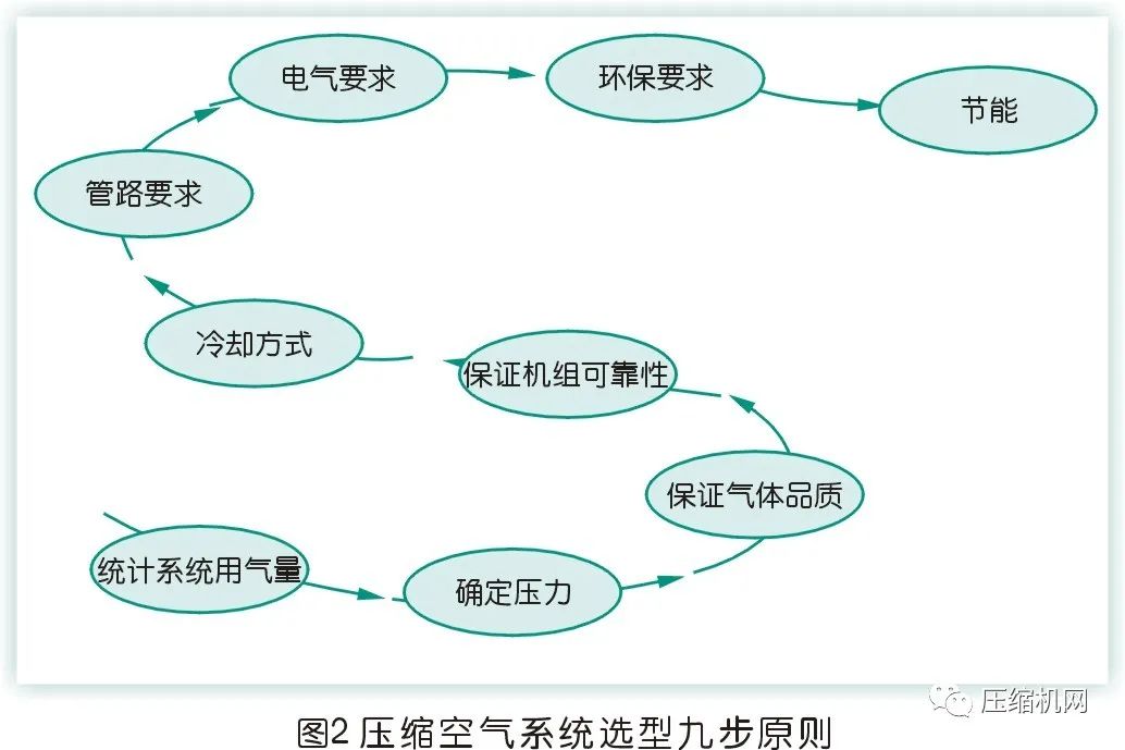 压缩空气系统的选型