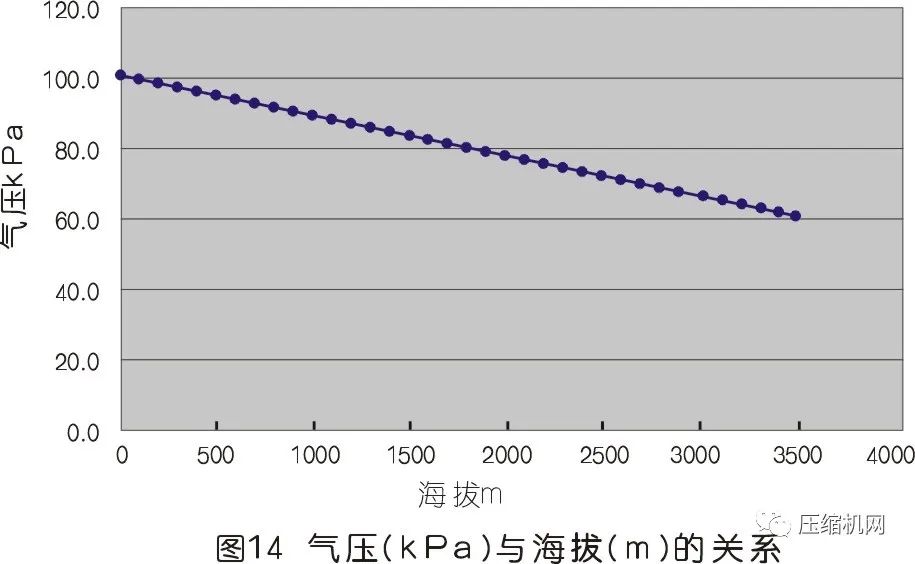 空压机的容积流量