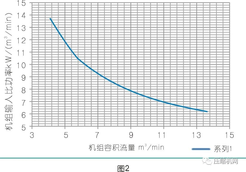 螺杆空压机如何选型更节能